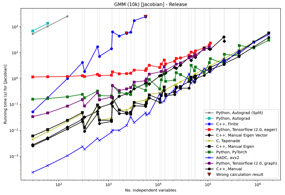 ADBench Performance Comparison: AADC vs TensorFlow vs PyTorch