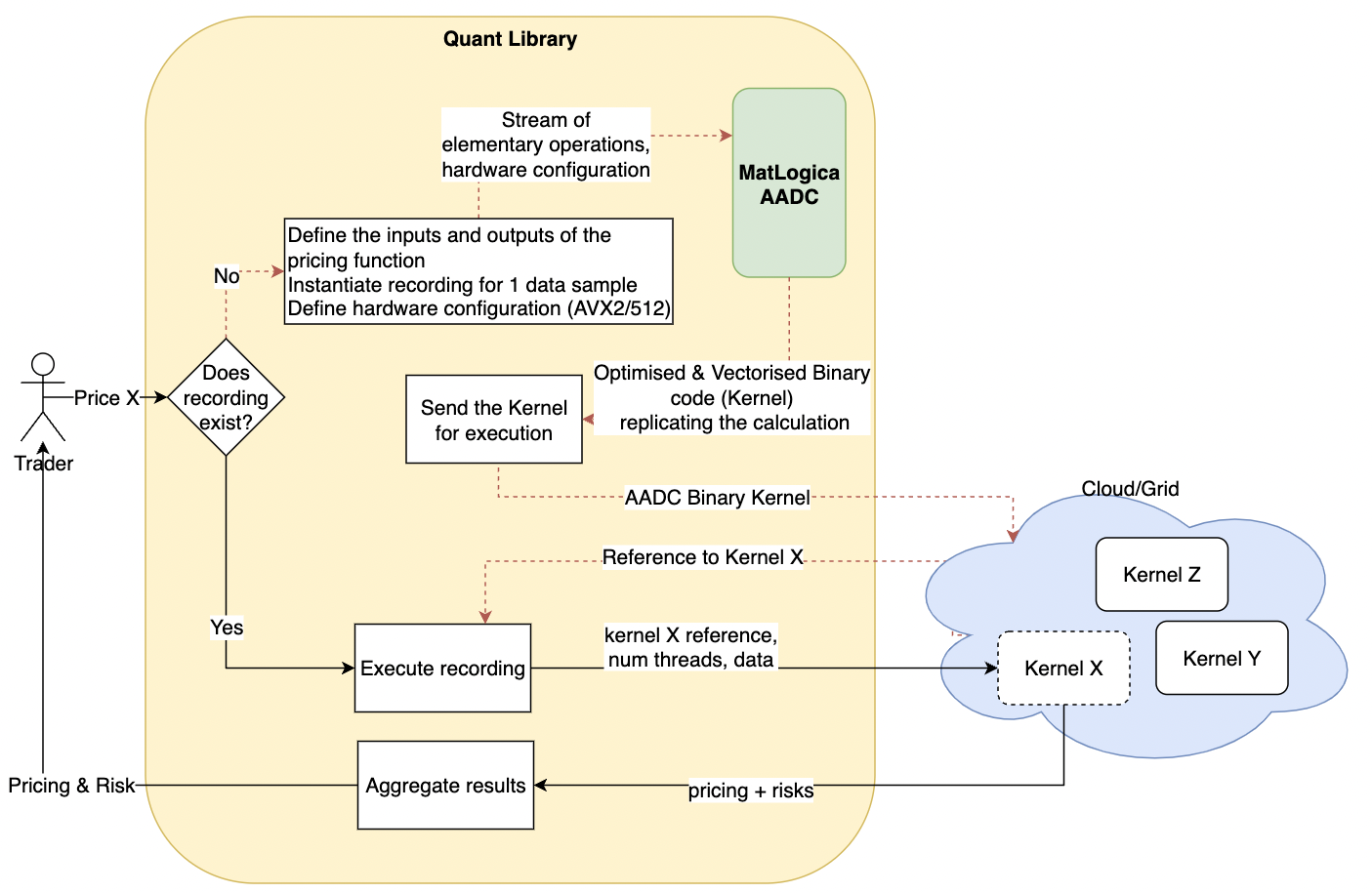 Cloud Live Risk Architecture with AADC Kernels