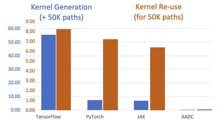 Performance benchmark chart comparing AADC vs JAX, PyTorch, TensorFlow showing 40-64x speed advantage