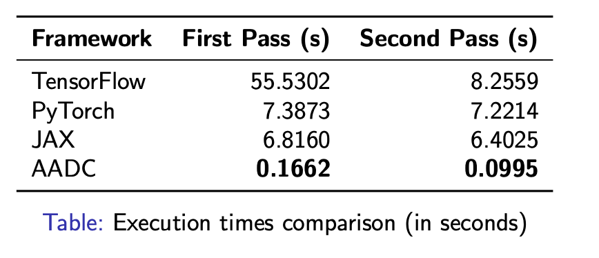 Benchmark results table showing execution times for AADC, JAX, PyTorch, and TensorFlow