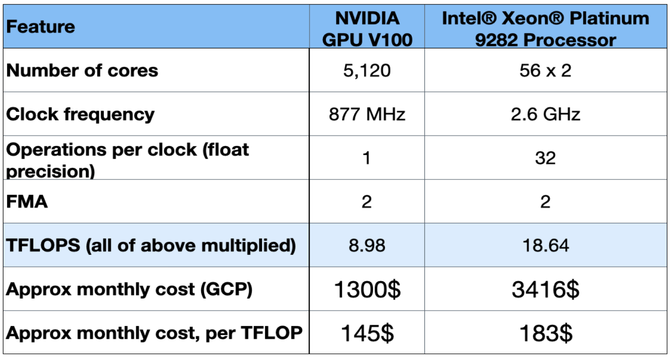 NVIDIA GPU V100 vs Intel Xeon Platinum 9282: Cost-Performance Comparison