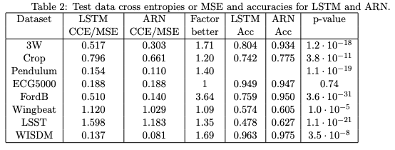 Neural Network Time Series Analysis: 3x More Accurate with MatLogica AADC