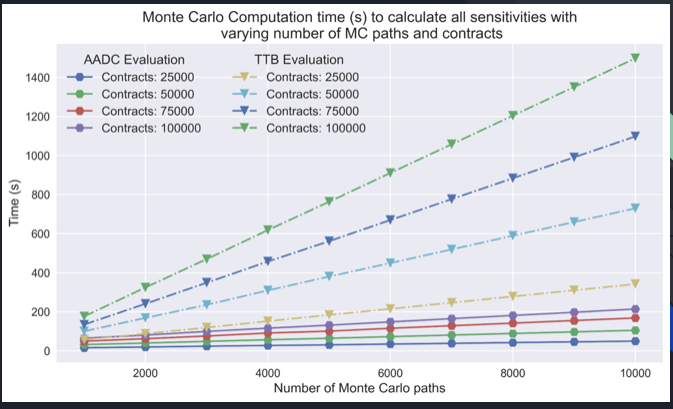 XVA Performance Comparison: Bump & Revalue vs Tape-Based AAD vs Code Generation AAD