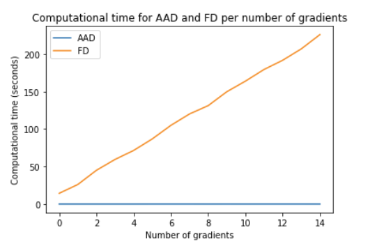 Expected Shortfall Sensitivities: 8+ hours to under 6 seconds with AADC