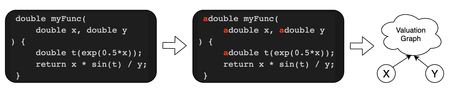 AADC Integration Step 1: Automated drop-in replacement of double with idouble type throughout codebase