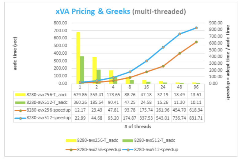 xVA Pricing and Greeks benchmark showing AADC vs Adept AAD library