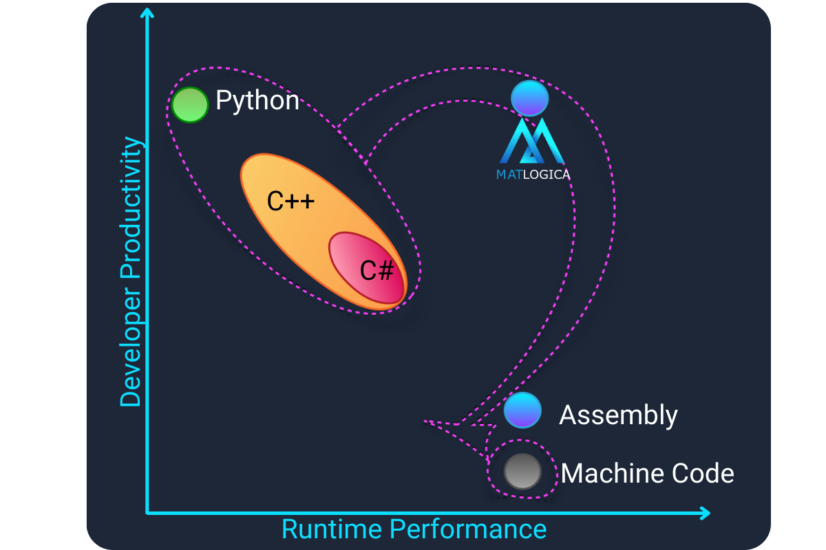 MatLogica productivity comparison