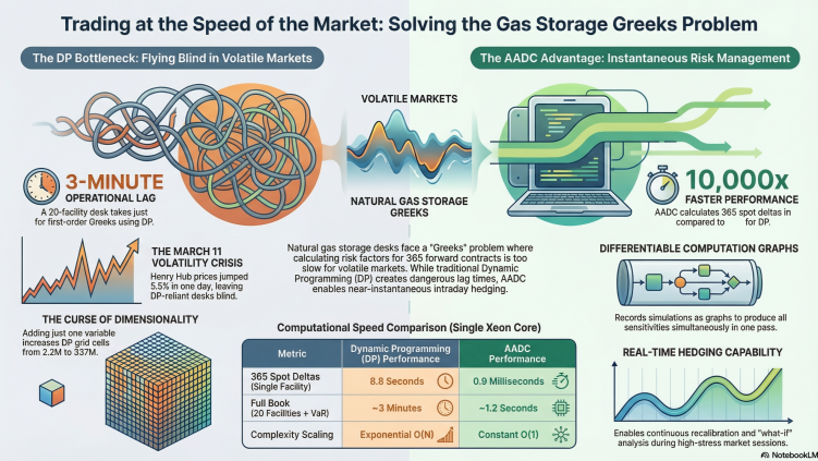 Trading at the Speed of the Market: Solving the Gas Storage Greeks Problem