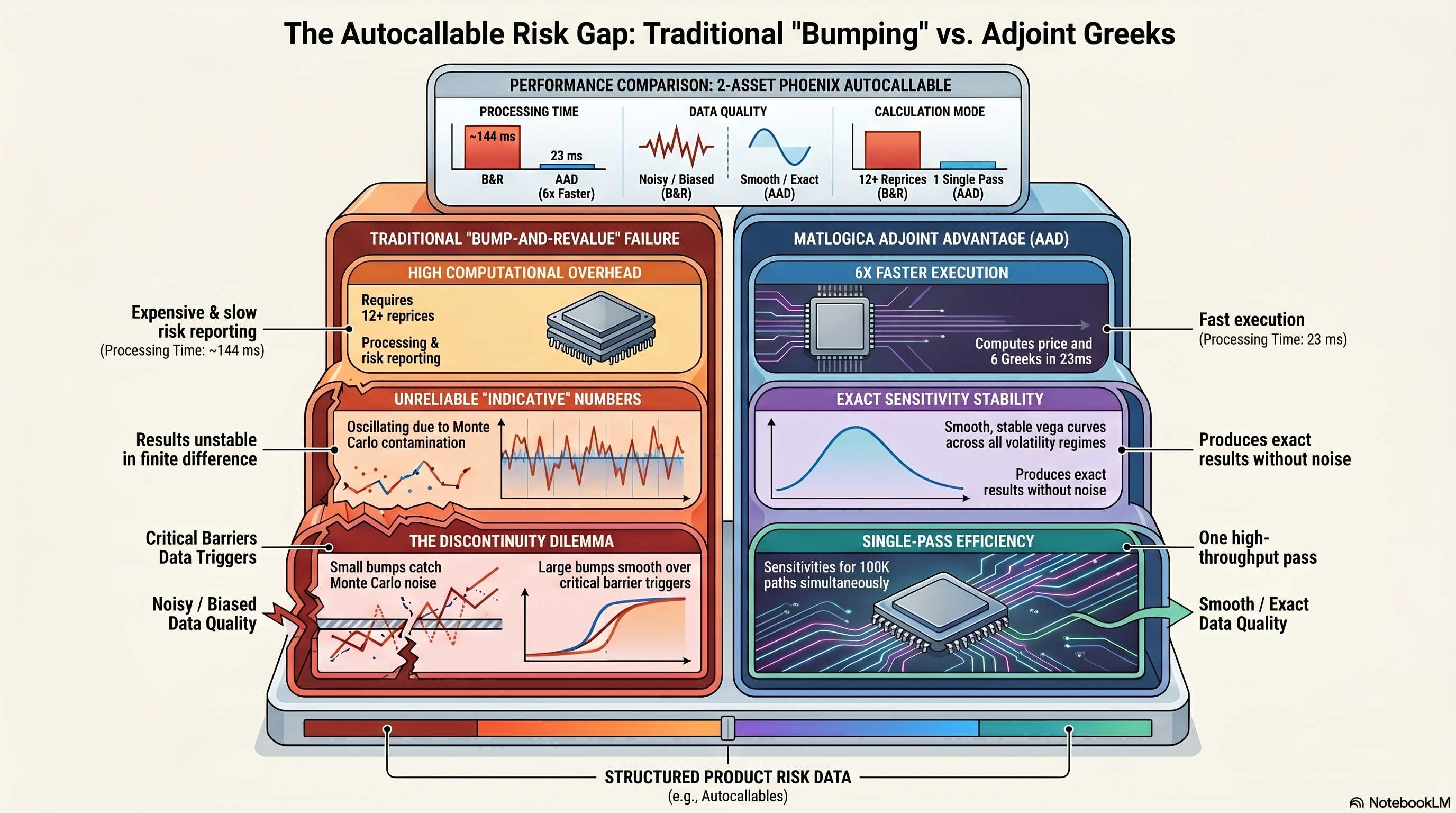 The Autocallable Risk Gap: Bumping vs Adjoint Greeks