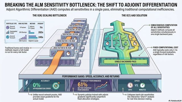 Breaking the ALM Sensitivity Bottleneck