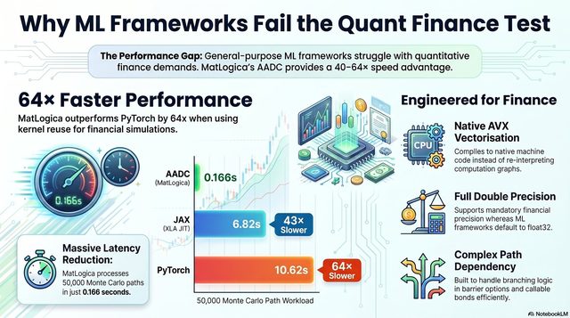 Why ML Frameworks Fail the Quant Finance Test